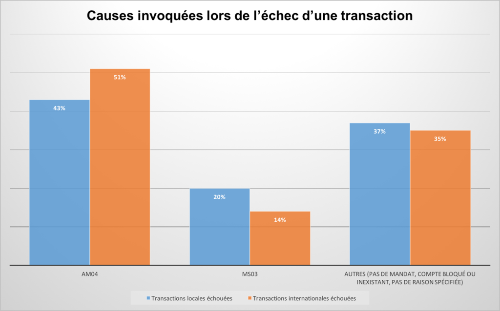 graphique prélèvements en échec rapport R-Transactions graphique