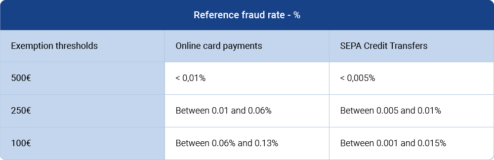PSD2 & Instant Payments Basics - Strong Customer Authentication (SCA)
