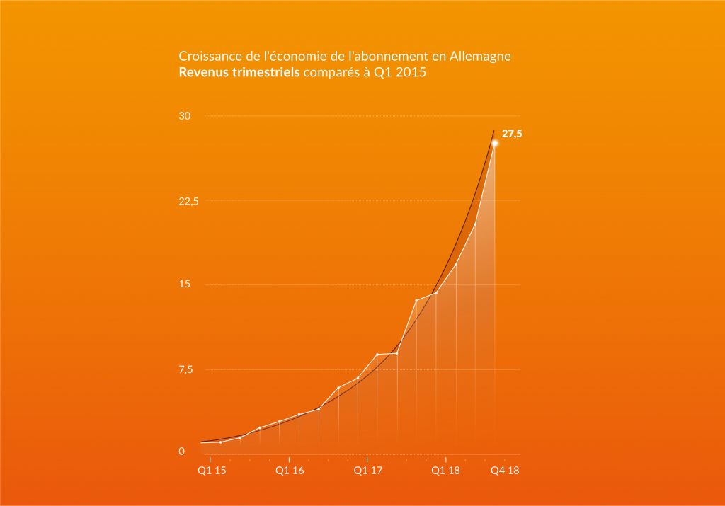 Croissance de l'économie de l'abonnement en Allemagne
