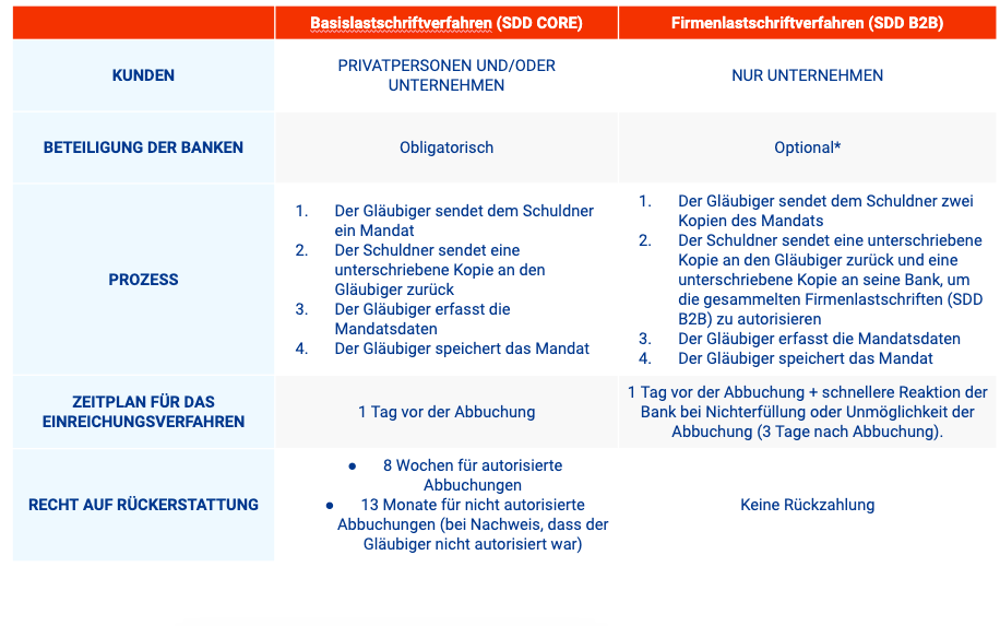 5 Fakten über das SEPA-Firmenlastschriftverfahren (SDD B2B)