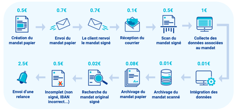 Coûts signature mandat papier