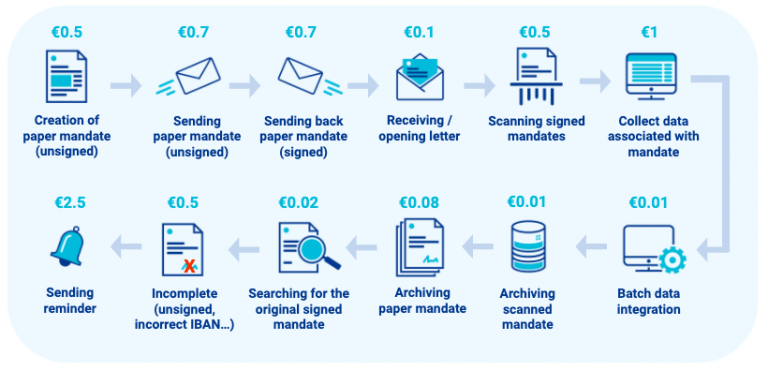 4 benefits of SEPA mandates digitisation - SlimPay Blog